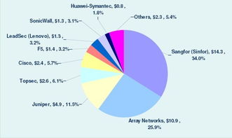 中國SSL VPN市場調查報告 趨勢、競爭格局與未來發展展望