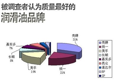 汽車配件用品質量調查 這些產品你可以有選擇